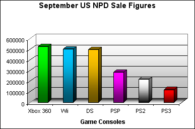 NPD September 2007 Game Console US Sales Figures