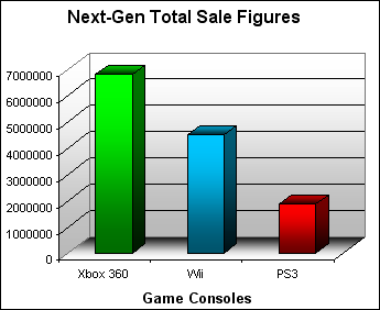 NPD Game Console Total US Sales Figures (as of September 2007)