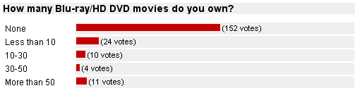 “How many Blu-ray/HD DVD movies do you own” Poll Results