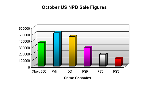 NPD October 2007 Game Console US Sales Figures