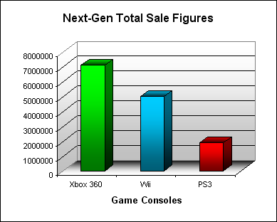 NPD Game Console Total US Sales Figures (as of October 2007)