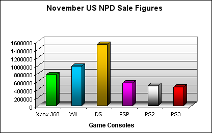 NPD November 2007 Game Console US Sales Figures