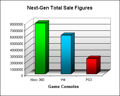 NPD Game Console Total US Sales Figures (as of November 2007)