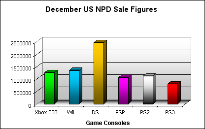 NPD December 2007 Game Console US Sales Figures