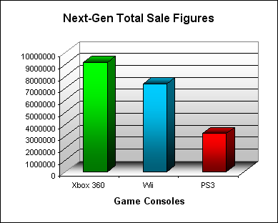 NPD Game Console Total US Sales Figures (as of December 2007)