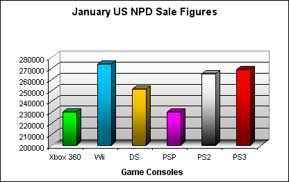 NPD January 2008 Game Console US Sales Figures