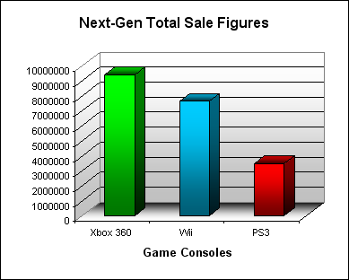 NPD Game Console Total US Sales Figures (as of January 2008)