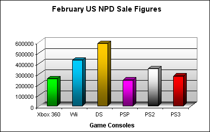 NPD February 2008 Game Console US Sales Figures