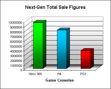 NPD Game Console Total US Sales Figures (as of February 2008)