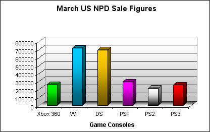 NPD March 2008 Game Console US Sales Figures