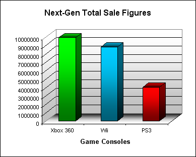 NPD Game Console Total US Sales Figures (as of March 2008)