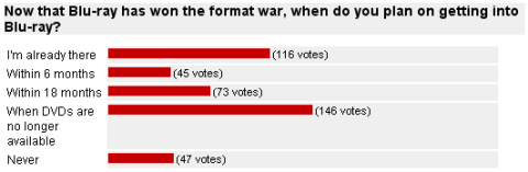 Poll: Now that Blu-ray has won the format war, when do you plan on getting into Blu-ray?