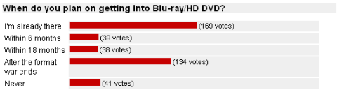 Poll: When do you plan on getting into Blu-ray/HD DVD?