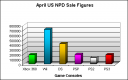 NPD April 2008 Game Console US Sales Figures