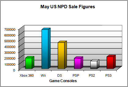 NPD May 2008 Game Console US Sales Figures