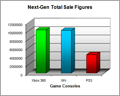 NPD Game Console Total US Sales Figures (as of May 2008)