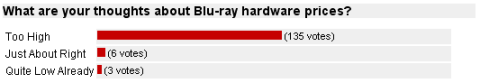 Poll Results: What are your thoughts about Blu-ray hardware prices?