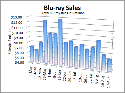 Blu ray Sales Analysis May To August 2008 DVDGuy s Blog Digital 
