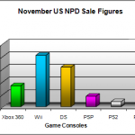 NPD November 2008 Game Console US Sales Figures