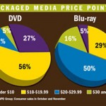 Blu-ray and DVD price breakdown