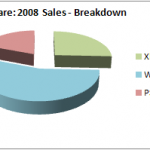 A sneak preview of one of the graphics in my 2008 review: hardware sales numbers