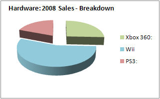 NPD 2008: Console hardware sales breakdown