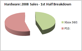 NPD 2008: Hardware Sales, 1st half of year