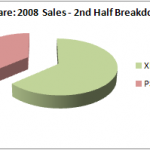 The "soon to be forgotten" Xbox 360 outsells the PS3 in 2nd half of 2008