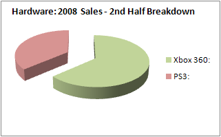 NPD 2008: Hardware Sales, 2nd half of year