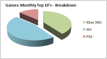 NPD 2008: Monthly Top 10 Games