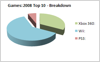 NPD 2008: Yearly Top 10