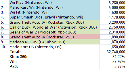 NPD 2008: Yearly Top 10