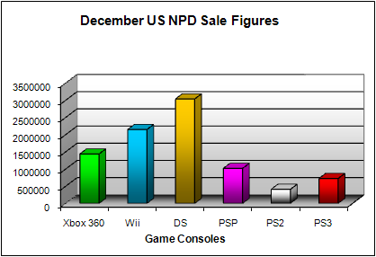 NPD Game Console Total US Sales Figures (as of December 2008)