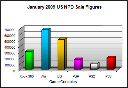 NPD January 2009 Game Console US Sales Figures