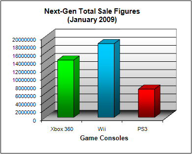 NPD Game Console Total US Sales Figures (as of January 2009)