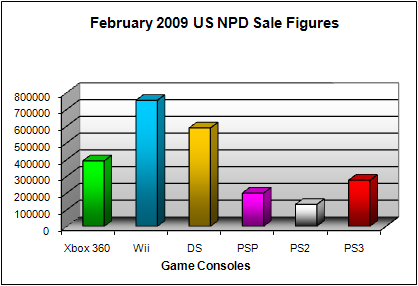 NPD February 2009 Game Console US Sales Figures