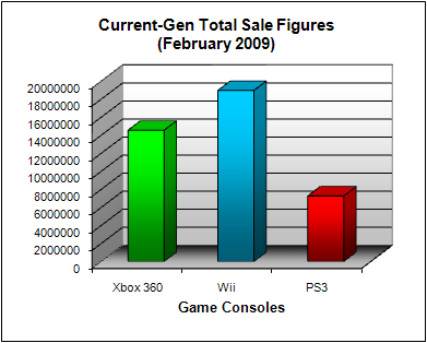NPD Game Console Total US Sales Figures (as of February  2009)