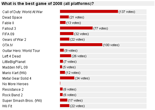 2008 Game of the Year Poll Results