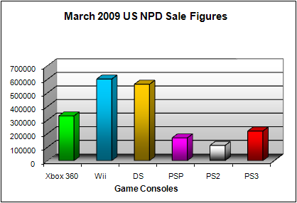 NPD March 2009 Game Console US Sales Figures