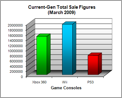 NPD Game Console Total US Sales Figures (as of March 2009)