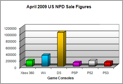 NPD April 2009 Game Console US Sales Figures