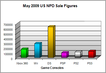 NPD May 2009 Game Console US Sales Figures