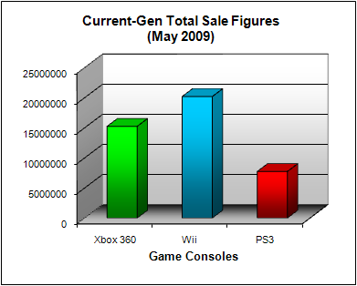 NPD Game Console Total US Sales Figures (as of May 2009)