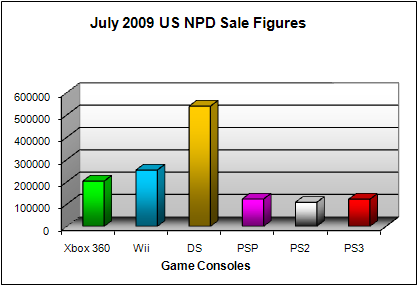 NPD July 2009 Game Console US Sales Figures