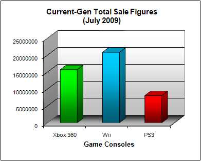 NPD Game Console Total US Sales Figures (as of July 2009)