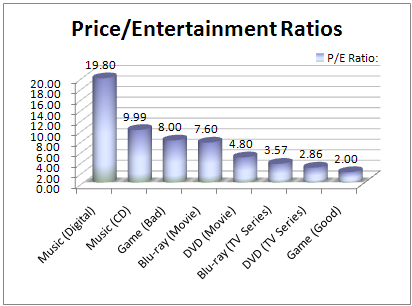 The Price/Entertainment Ratio Of These Popular Activities