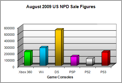 NPD August 2009 Game Console US Sales Figures