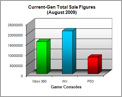 NPD Game Console Total US Sales Figures (as of August 2009)