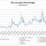 Blu-ray Sales Percentage - 4 May 2008 to 29 November 2009 - Click to see larger version