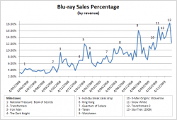 Blu-ray Sales Percentage - 4 May 2008 to 29 November 2009 - Click to see larger version